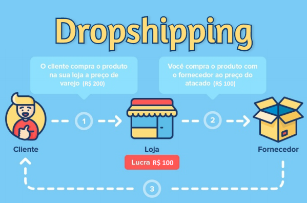 dropshipping - Como Ganhar Dinheiro Pela Internet: 12 Maneiras Garantidas